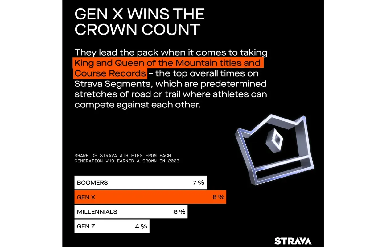 Strava-Share-Asset-13-GenX-KOM-QOM-en-GB-2-scaled.webp