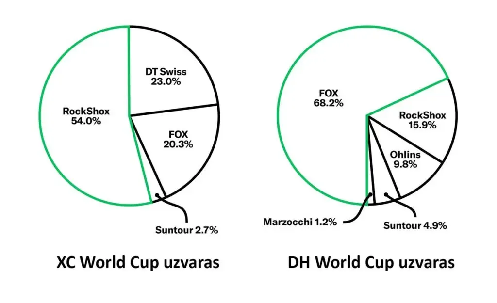 tockshox-fox-world-cup-uzvaras-1024x625_vk.webp