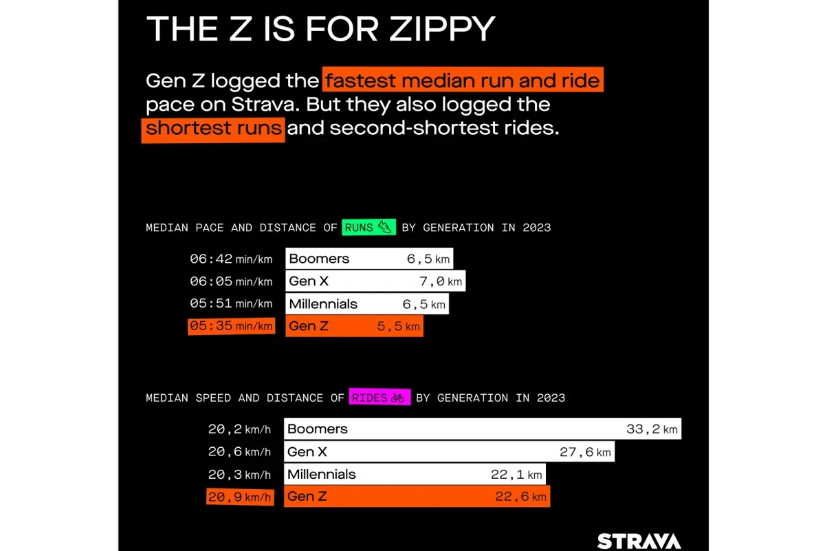 Strava-Share-Asset-12-GenZ-Running-Behavior-en-GB-1-scaled.webp